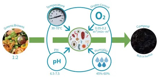 EJWOX 43 Gallon Tumbling Composter Rules of composting