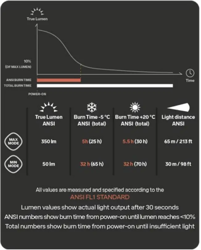 SILVA SCOUT 3XT Head Torch - fig1