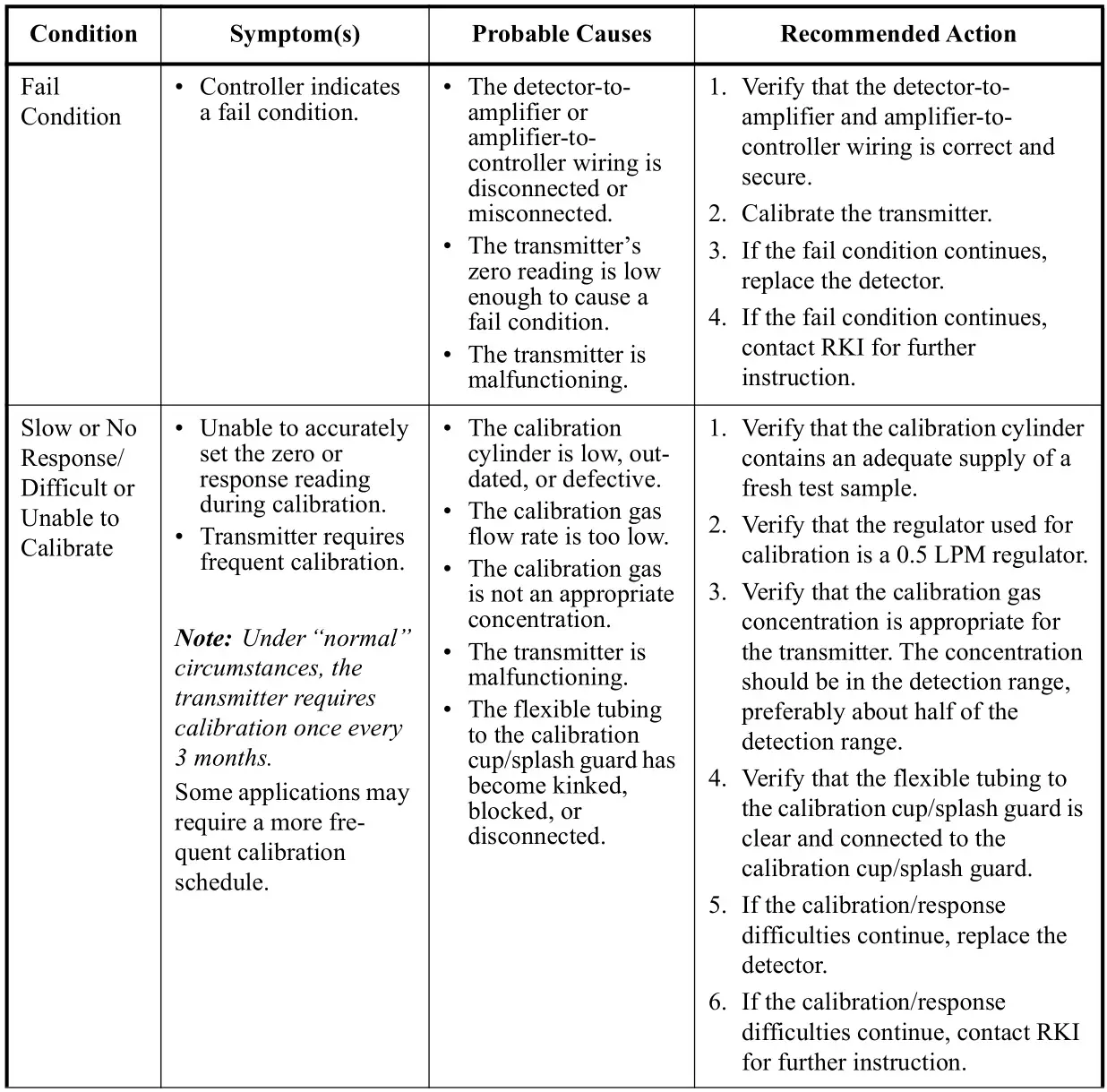 RKI 65-2462RK-04 Hydrogen Transmitter - Table 2