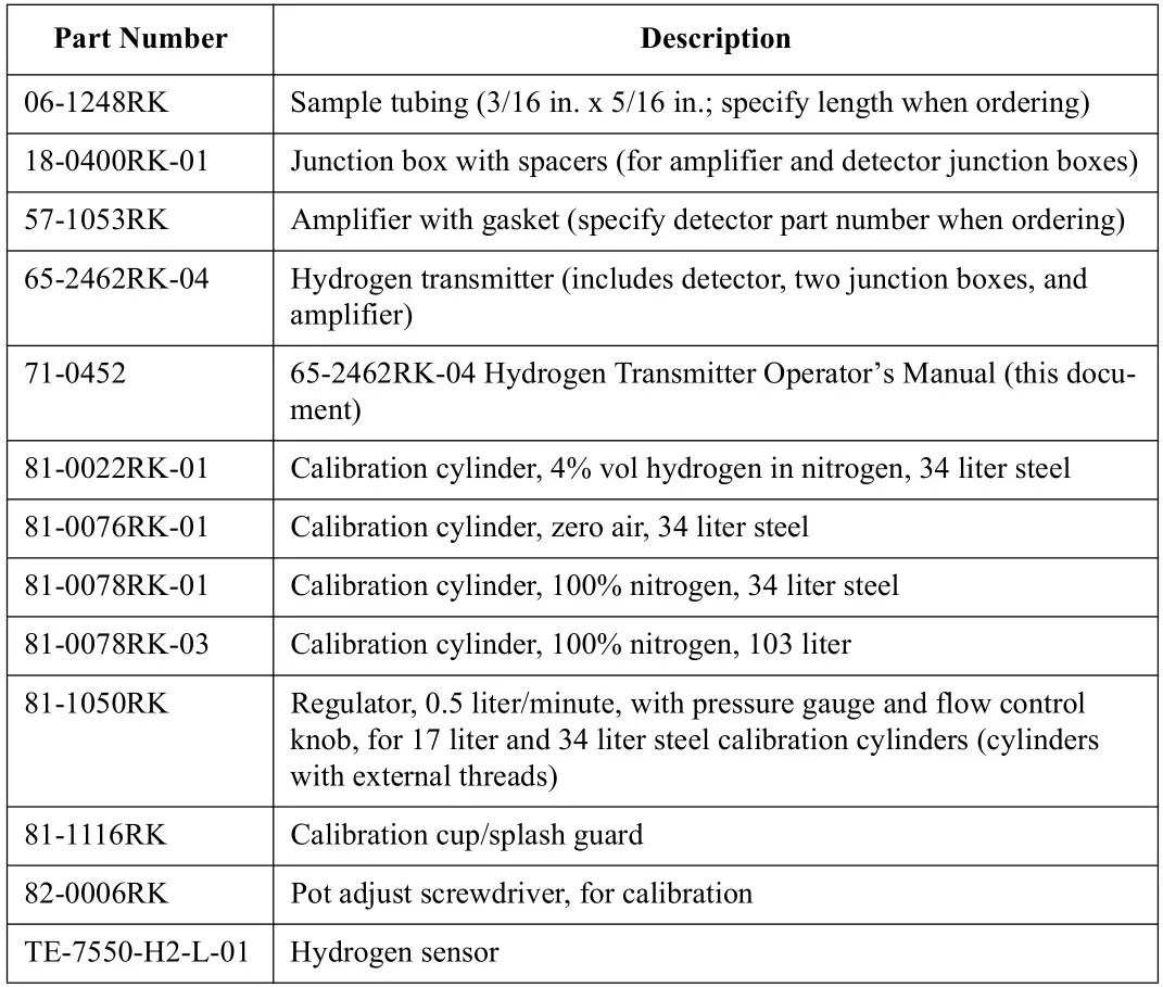 RKI 65-2462RK-04 Hydrogen Transmitter - Table 5