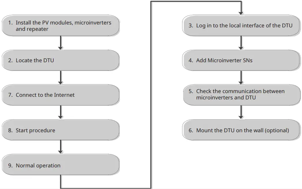 System Installation Sequence