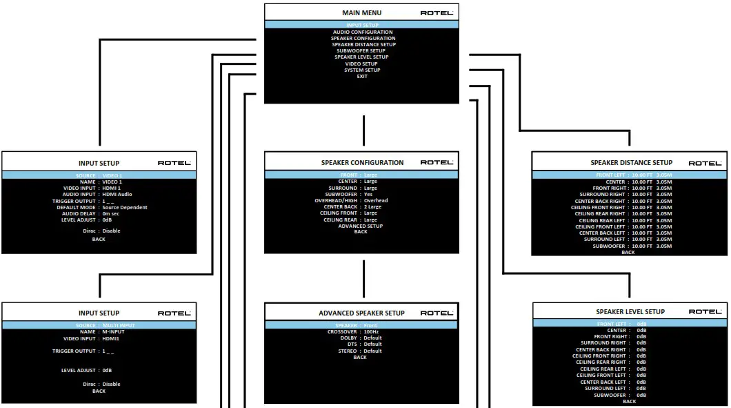 ROTEL RAP 1580MKII Surround Amplified Processor - Screen Menus 1