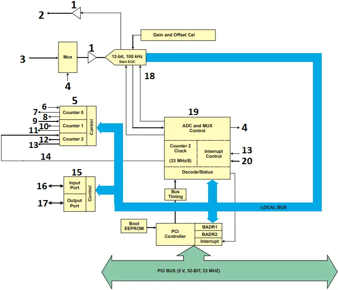 PCI-DAS08 - Figure 1-1a