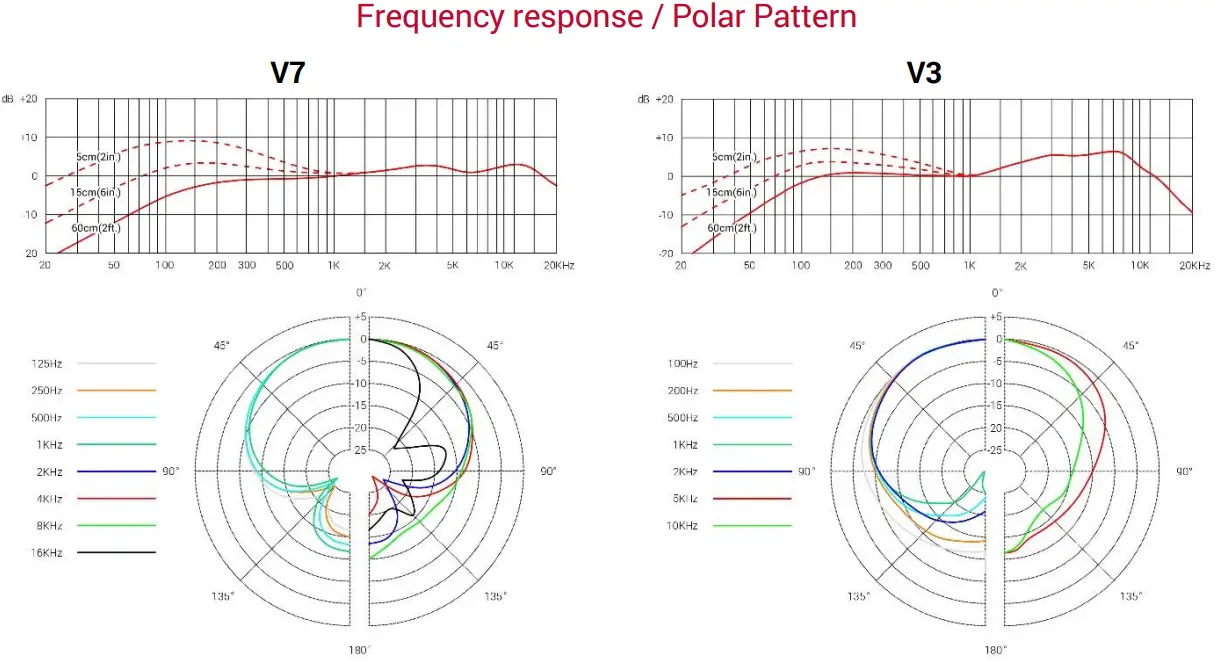 sE Electronics V7 Dynamic Vocal Microphone - Polar Pattern