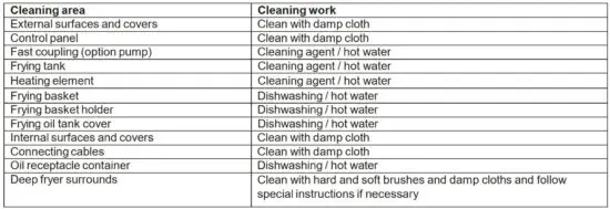 FIG 10 Cleaning intervals