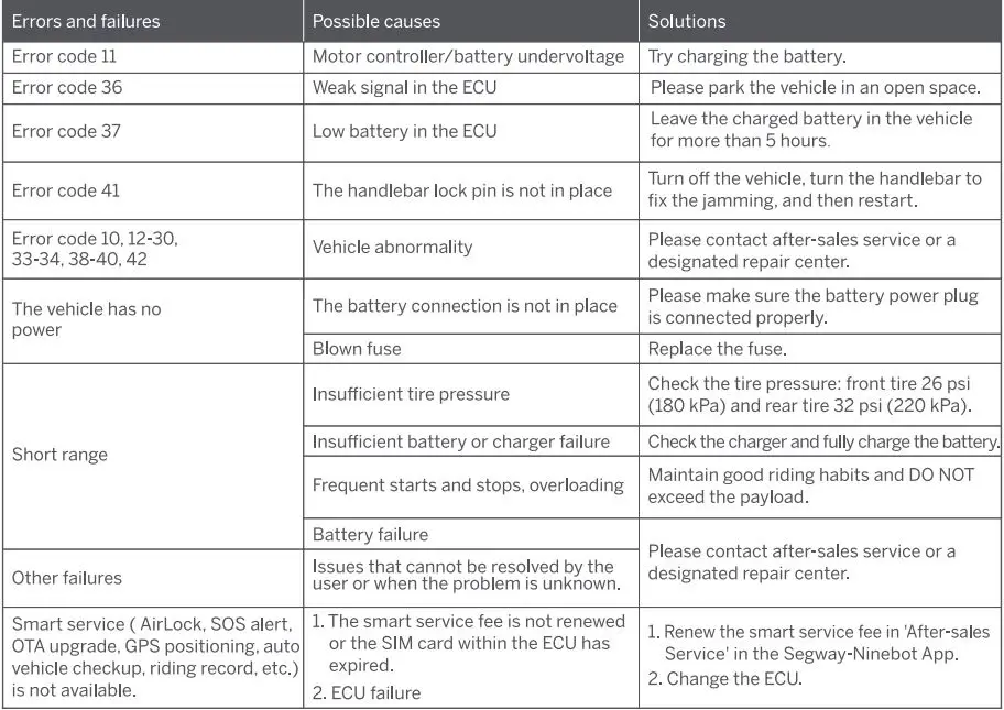 SEAGWAY eMoped C80 Smart Electric Bike User Manual - Error Codes
