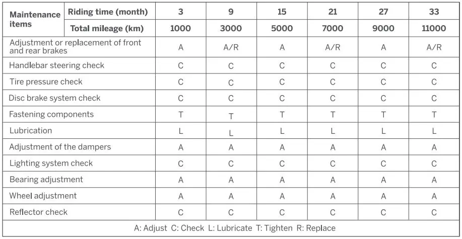 SEAGWAY eMoped C80 Smart Electric Bike User Manual - Specific maintenance schedule and items