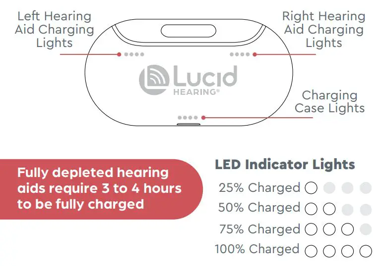 Lucid FIO Premium Rechargeable Otc Hearing Aids Instruction Manual - Charging Lights