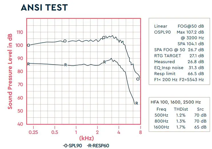 Lucid FIO Premium Rechargeable Otc Hearing Aids Instruction Manual - Technical Data