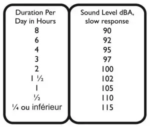 FIG 2 Sound Level