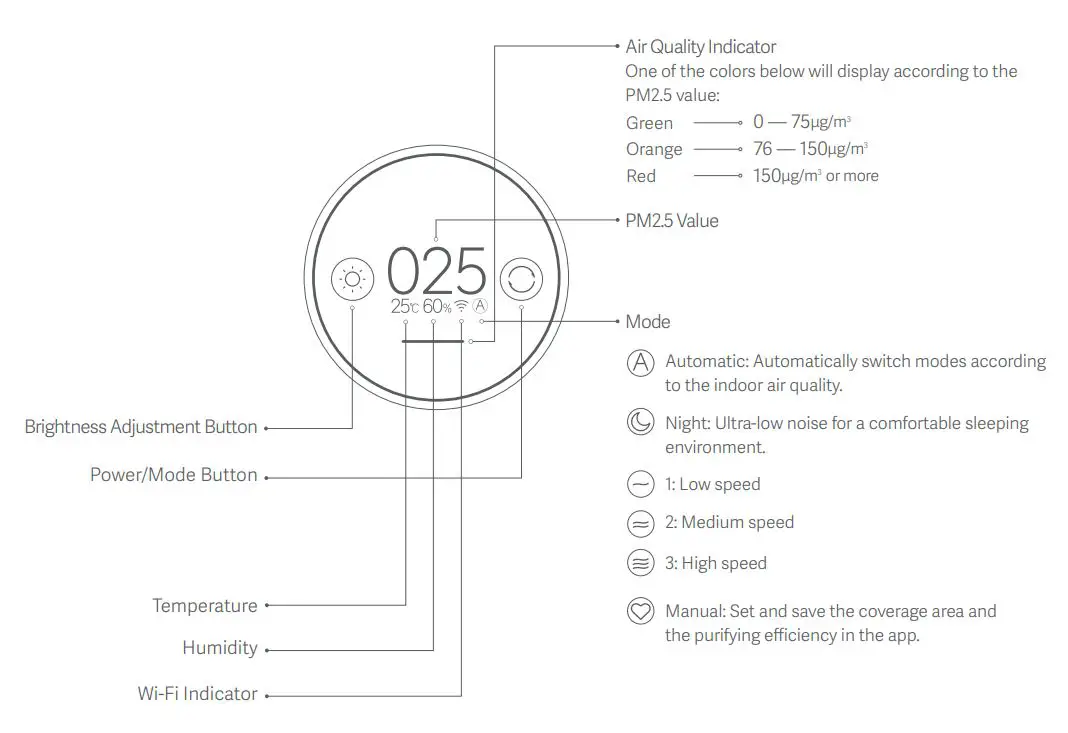 Xiaomi Mi Air Purifier Pro H User Manual - Product Overview Display