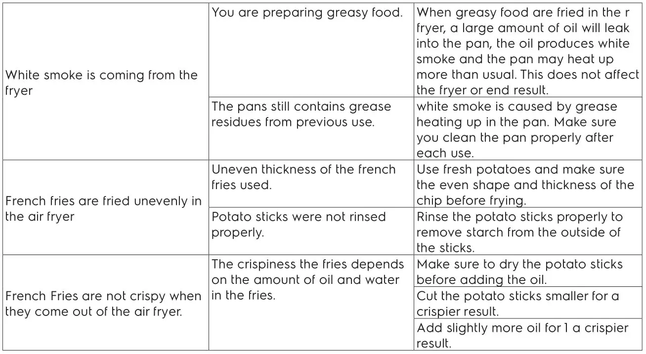 Electrolux Air Fryer E6AF1-220K - TROUBLESHOOTING 2