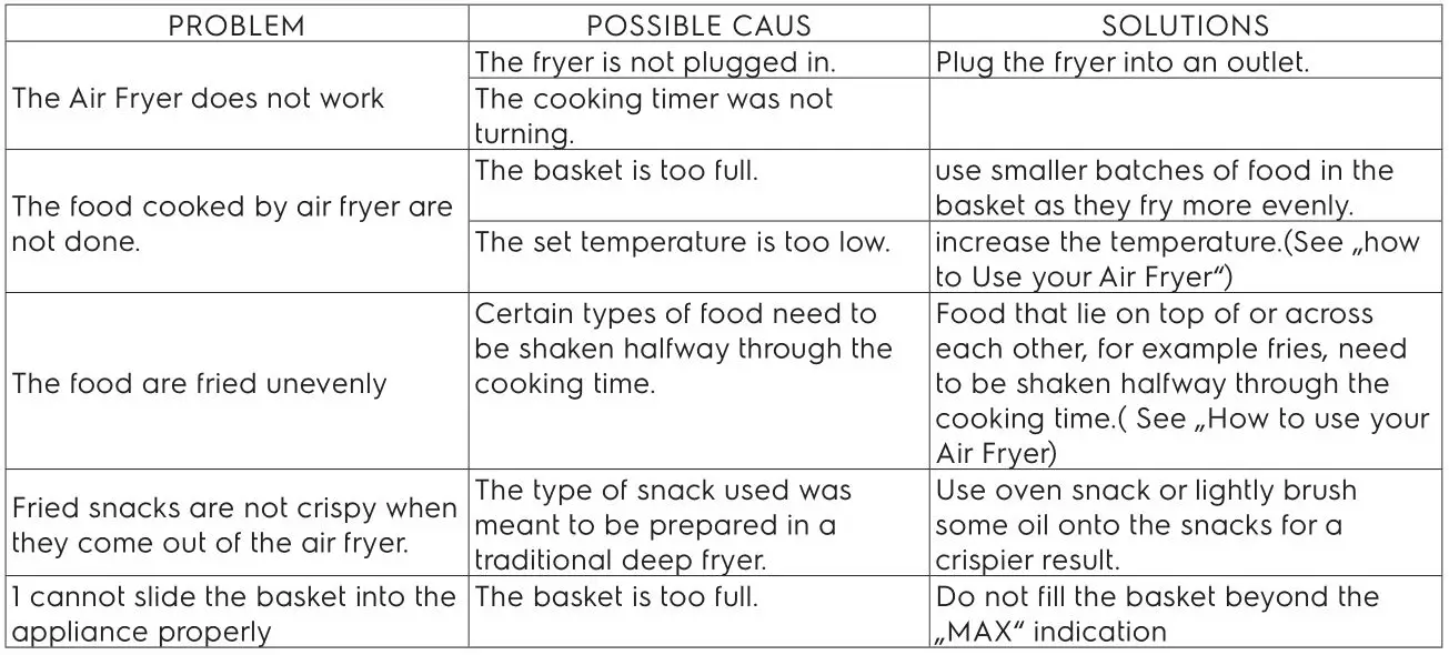 Electrolux Air Fryer E6AF1-220K - TROUBLESHOOTING