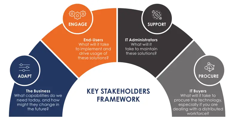 Logitech Wainhouse Research Video Conferencing Proves Specifications - KEY STAKEHOLDERS FRAMEWORK