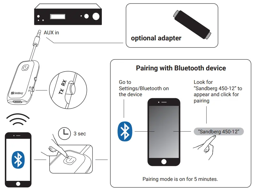 Sandberg 450 12 Bluetooth Audio Link 2 In 1 TxRx - mode