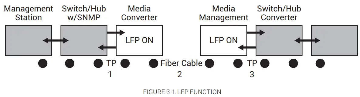 BLACK BOX LGC215A-R2 10-100-1000BT To 1000bx Poe+ Gb Media Converter-fig3