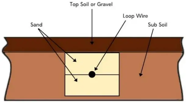GRAVEL OR SOIL INSTALLATION