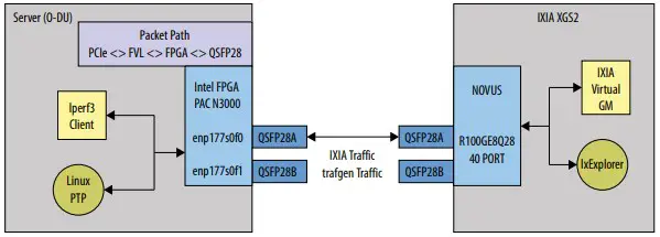 Topology for Intel FPGA PAC N3000 Traffic Tests under IXIA Virtual
Grandmaster