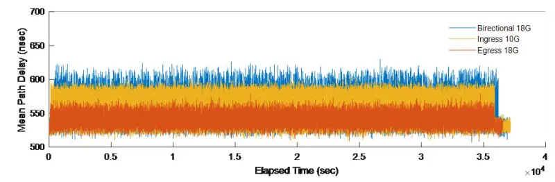 Mean Path Delay (MPD) for Intel FPGA PAC N3000