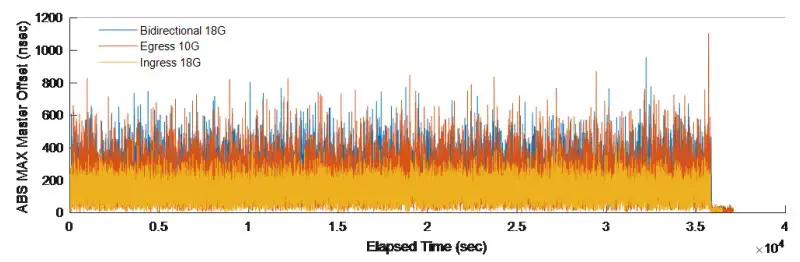 Magnitude of Master Offset for XXV710