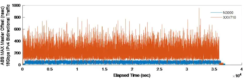Magnitude of Master Offset Comparison