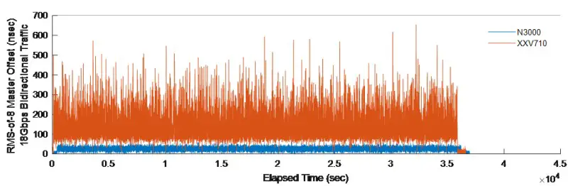 RMS of 8 Consecutive Master Offset Comparison