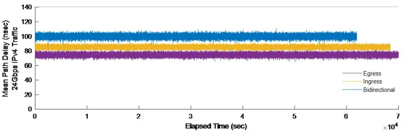 Mean Path Delay (MPD)