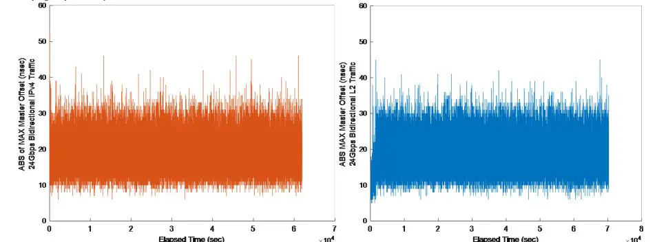 Magnitude of Master Offset