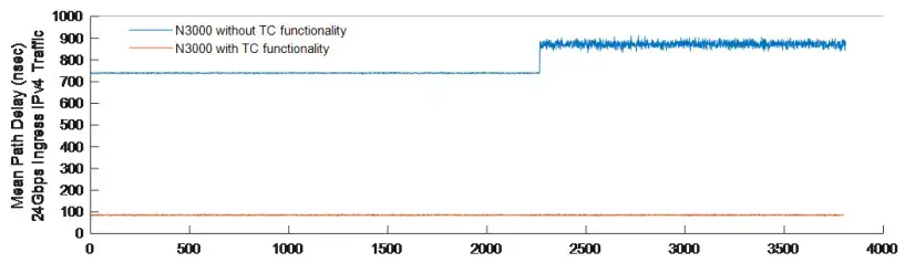 Mean Path Delay (MPD)
