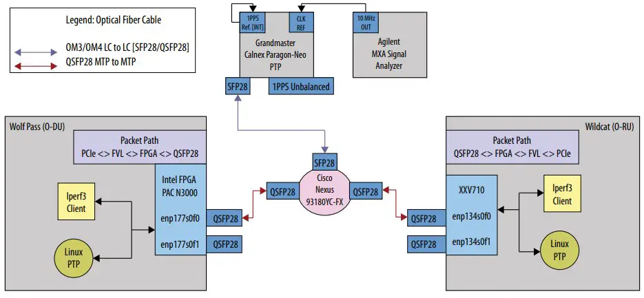Network Topology for Intel FPGA PAC N3000 lperf3 Traffic Test