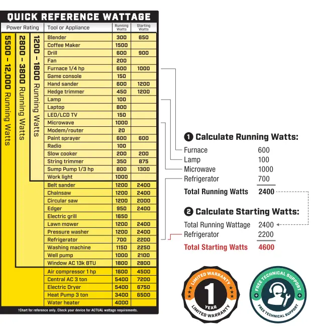 GENMAX GM7250iEDC Portable Dual Fuel Generator - 63