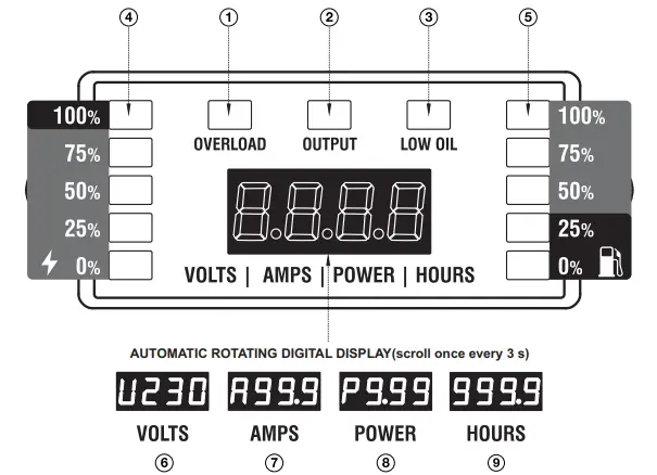 GENMAX GM7250iEDC Portable Dual Fuel Generator - 9