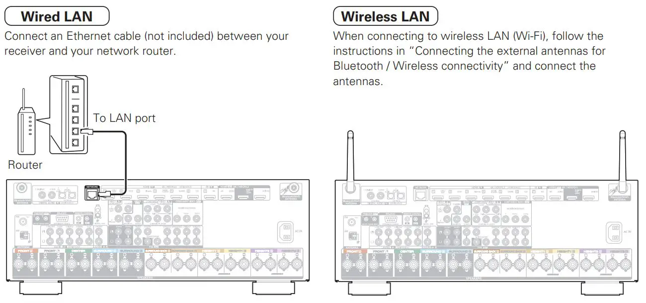 DENON AVR-X4700H Integrated Network AV Receiver User Guide - Connect the receiver to your home network