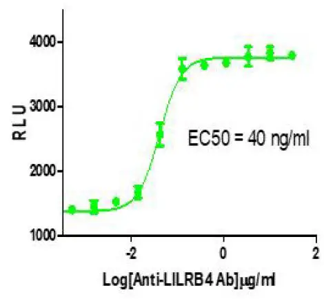 COBIOER-BIOSCIENCES-CBP74102-LILRB4-Effector-Reporter-Cell-fig- (3)