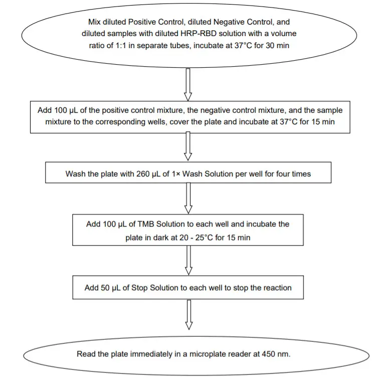 GenScript L00847 cPass SARS-CoV-2 Neutralization Antibody Detection Kit -PROCEDURE SUMMARY