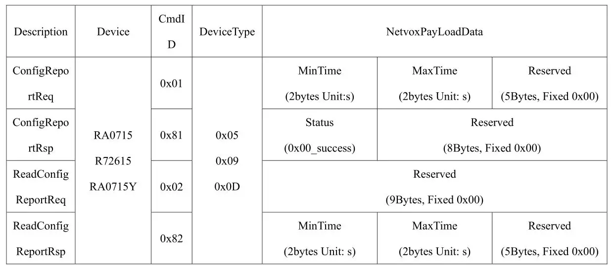 netvox RA0715 Wireless CO2 Temperature Humidity Sensor - Report Configuration
