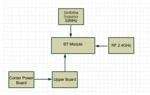 Operational description