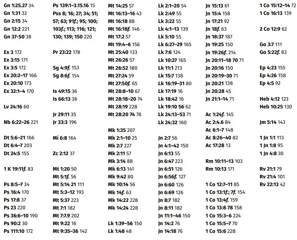 YOUCAT for Kids Catechism Catholic Church for Children and Parents Instruction Manual - Symbols and Their Meaning - Scripture Index