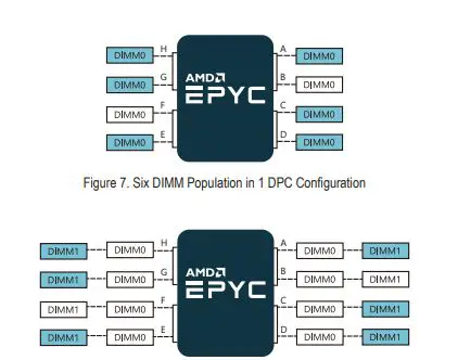 GIGABYTE AMD Epyc 7003 Series Processors FIG 4