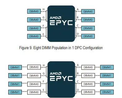 GIGABYTE AMD Epyc 7003 Series Processors FIG 5