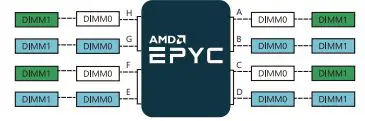 GIGABYTE AMD Epyc 7003 Series Processors FIG 7