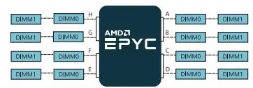GIGABYTE AMD Epyc 7003 Series Processors FIG 9