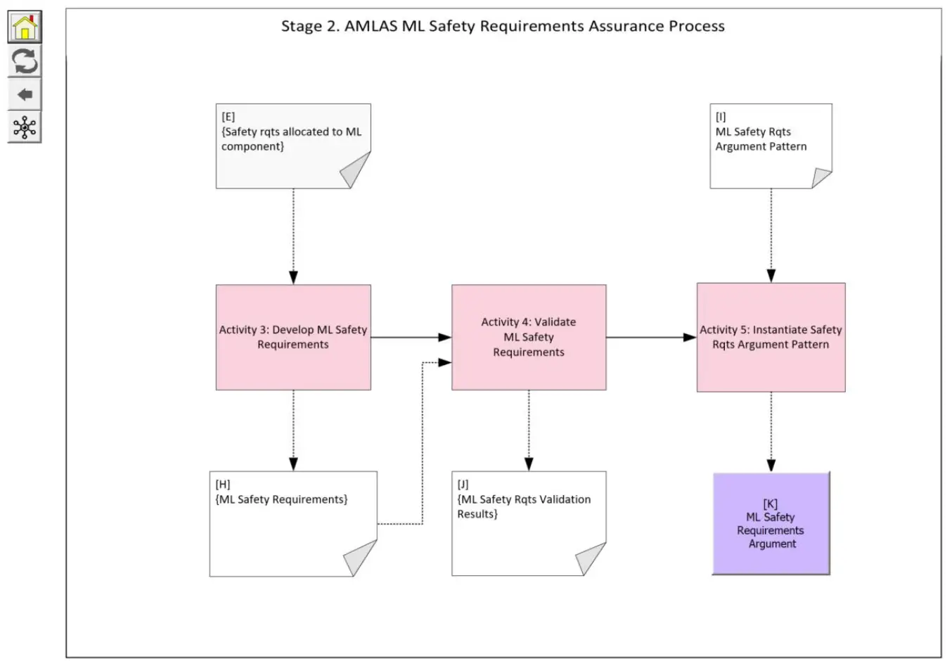Assuring-Autonomy-V1-AMLAS-Tool-fig-3