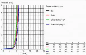 FIG 2 GROHE RAINSHOWER SYSTEM 310 Shower system with thermostat for wall mounting