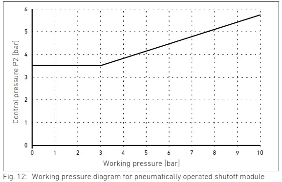 AVENTICS AV Function Modules to Valve Systems - Fig. 12