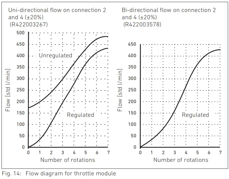 AVENTICS AV Function Modules to Valve Systems - Fig. 14