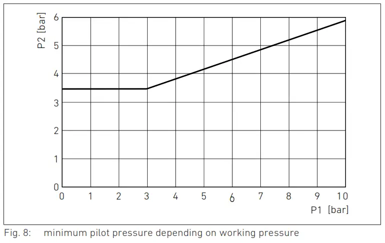 AVENTICS AV Function Modules to Valve Systems - Fig. 8