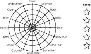 Tasting Wheel