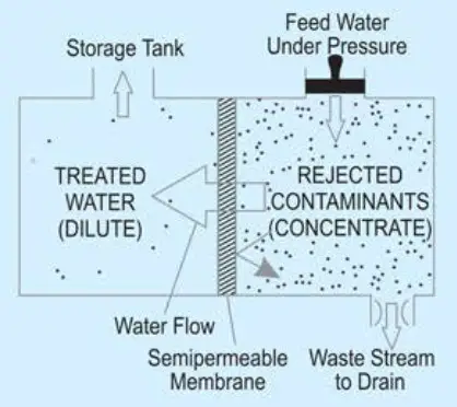 KENT Wonder Wall MountedTable Top Detachable Tank RO Water Purifier - Reverse Osmosis Process