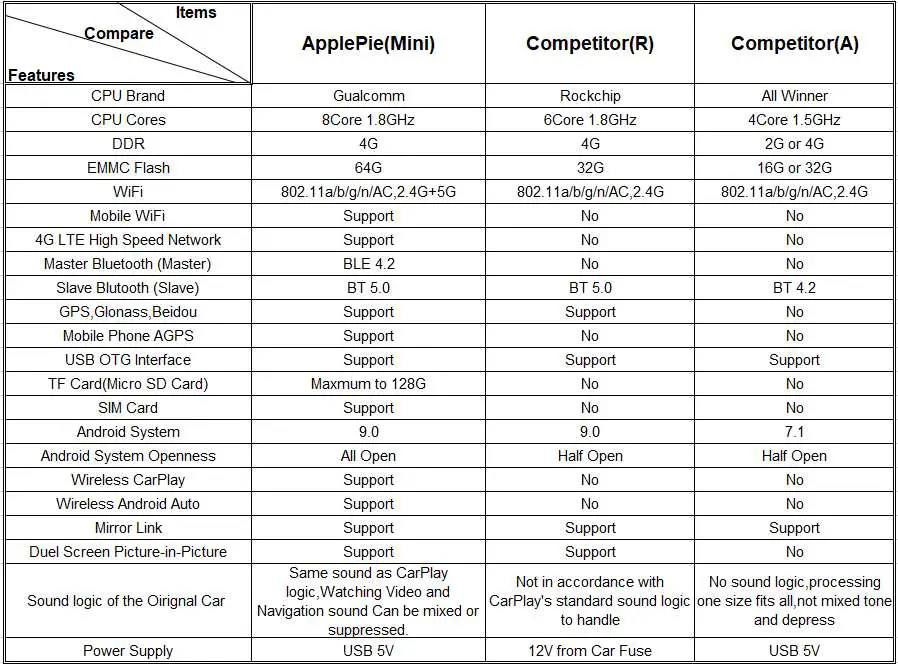 Compare with Other AI Android Box